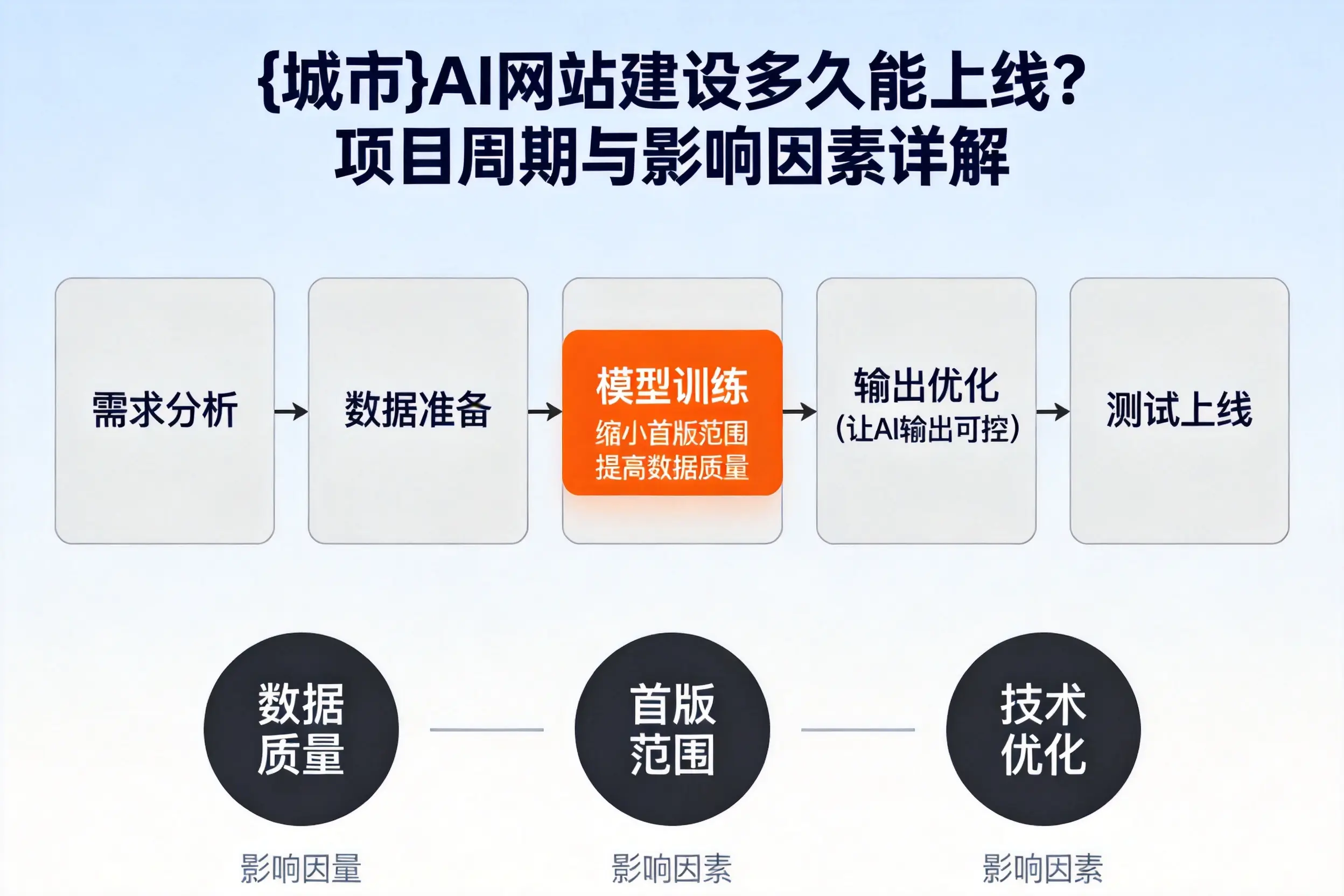 临汾AI网站建设多久能上线？项目周期与影响因素详解