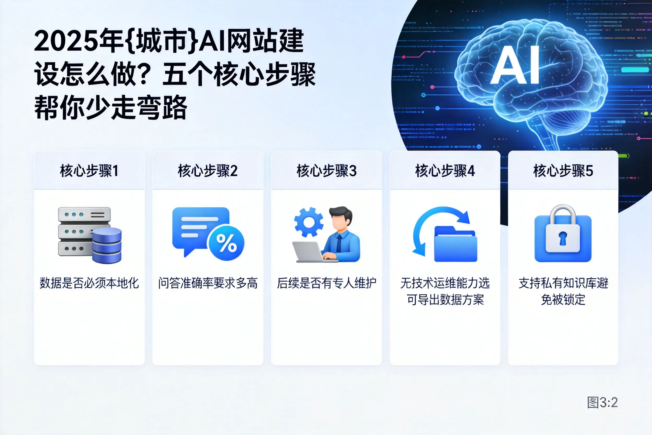2025年临汾AI网站建设怎么做？五个核心步骤帮你少走弯路