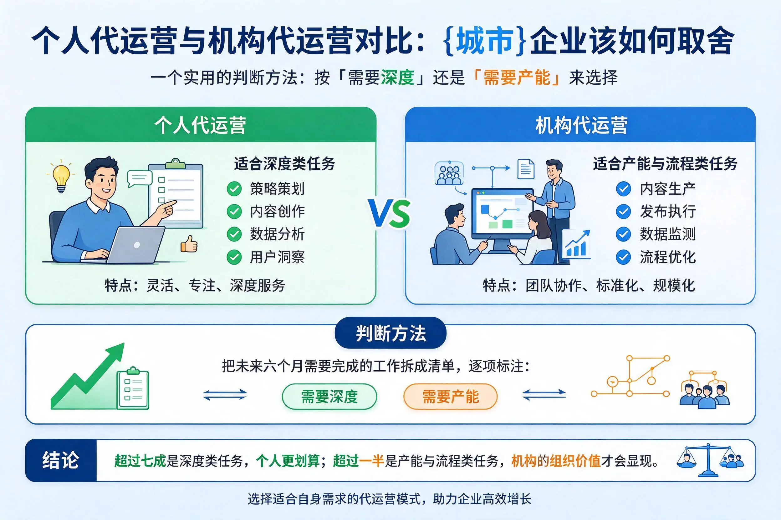 个人代运营与机构代运营对比:临汾企业该如何取舍