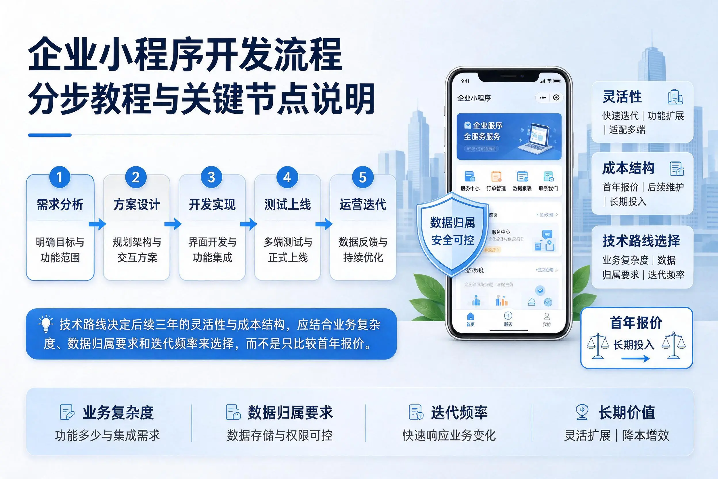 临汾企业小程序开发流程分步教程与关键节点说明