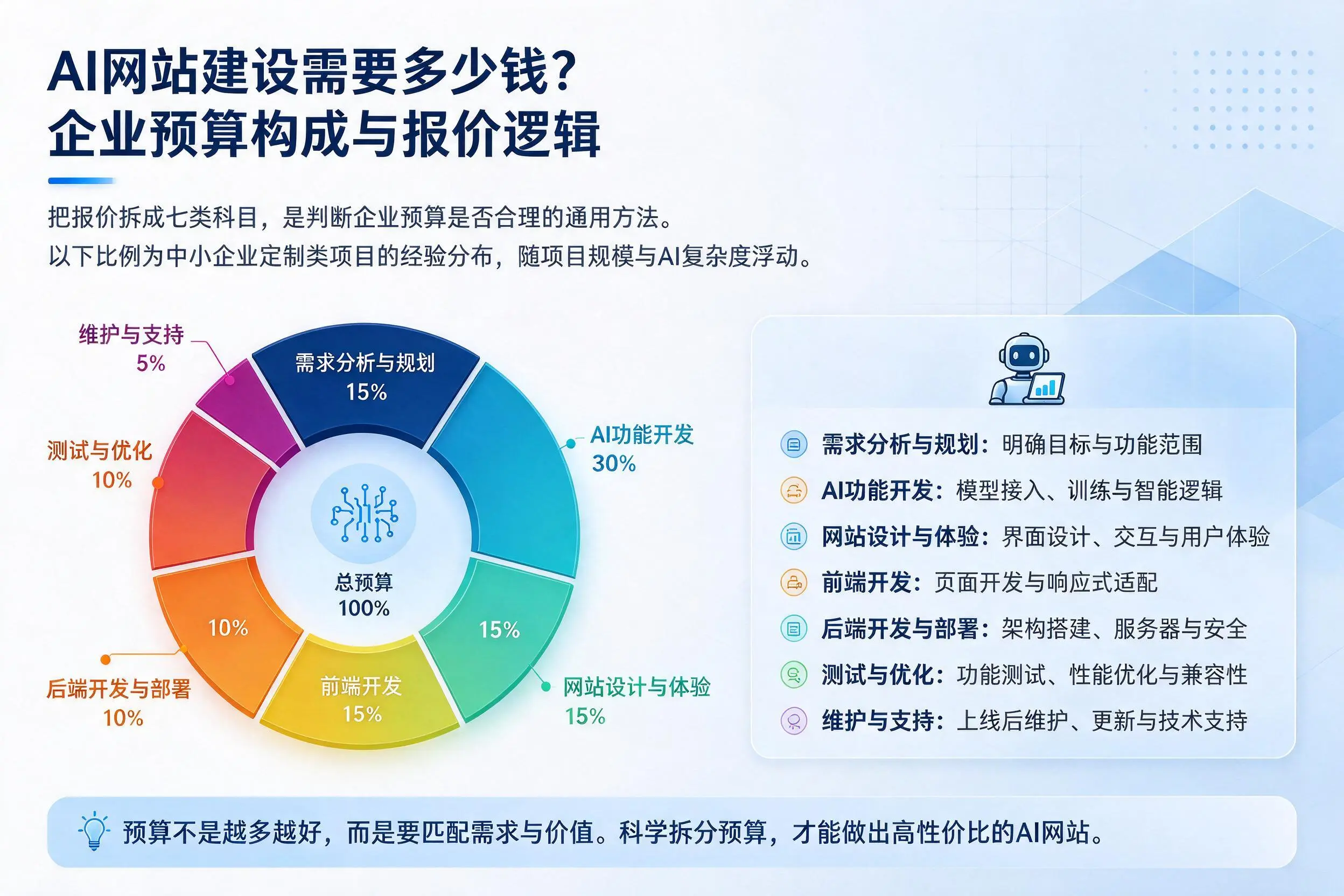 AI网站建设需要多少钱？临汾企业预算构成与报价逻辑