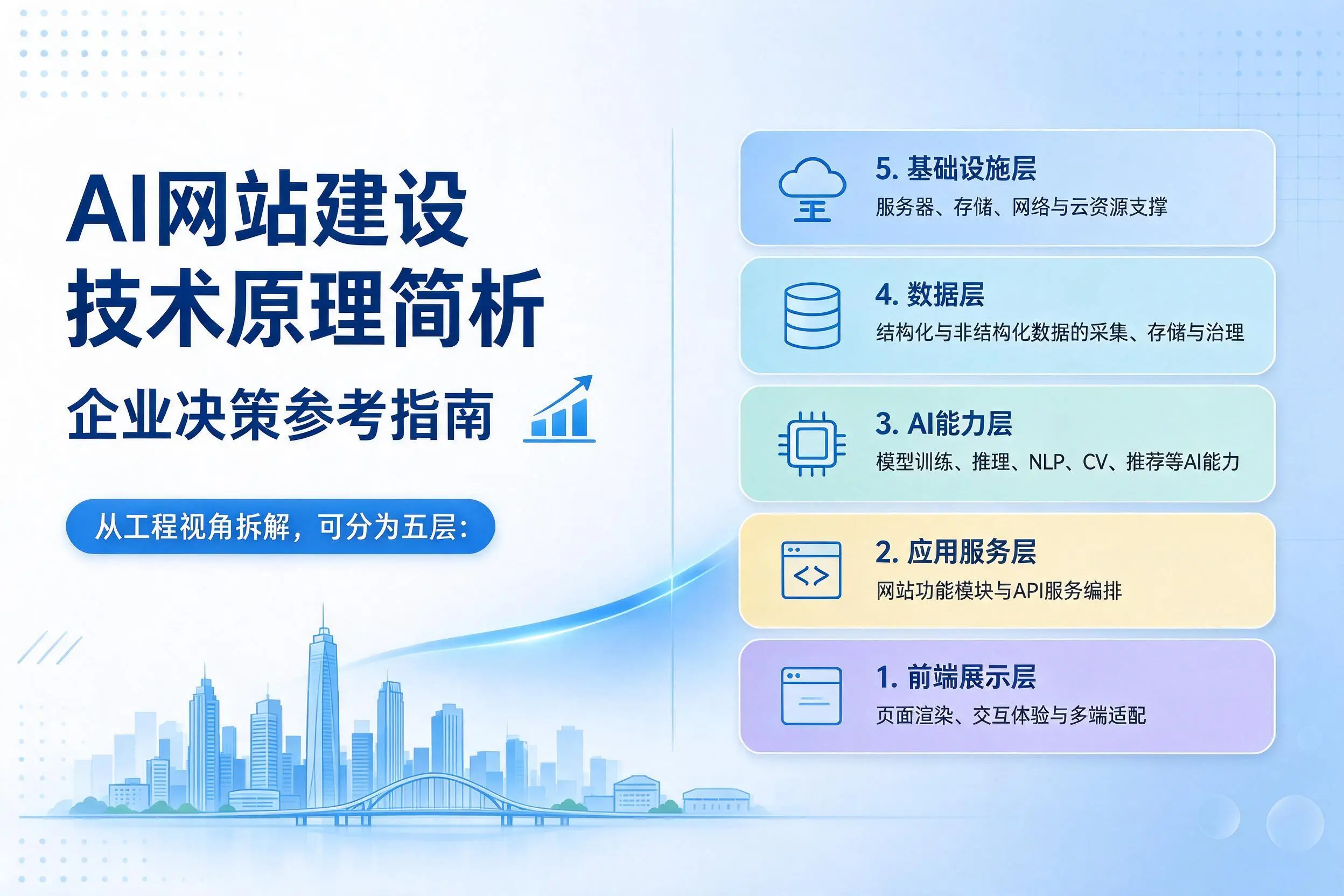 AI网站建设技术原理简析，临汾企业决策参考指南