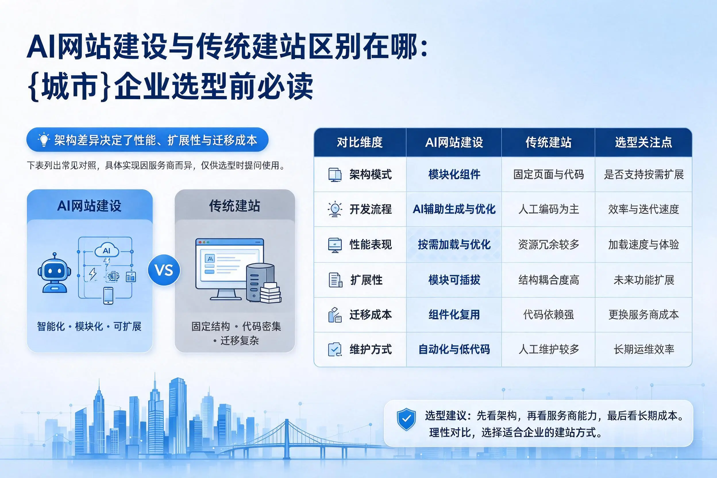 AI网站建设与传统建站区别在哪：临汾企业选型前必读