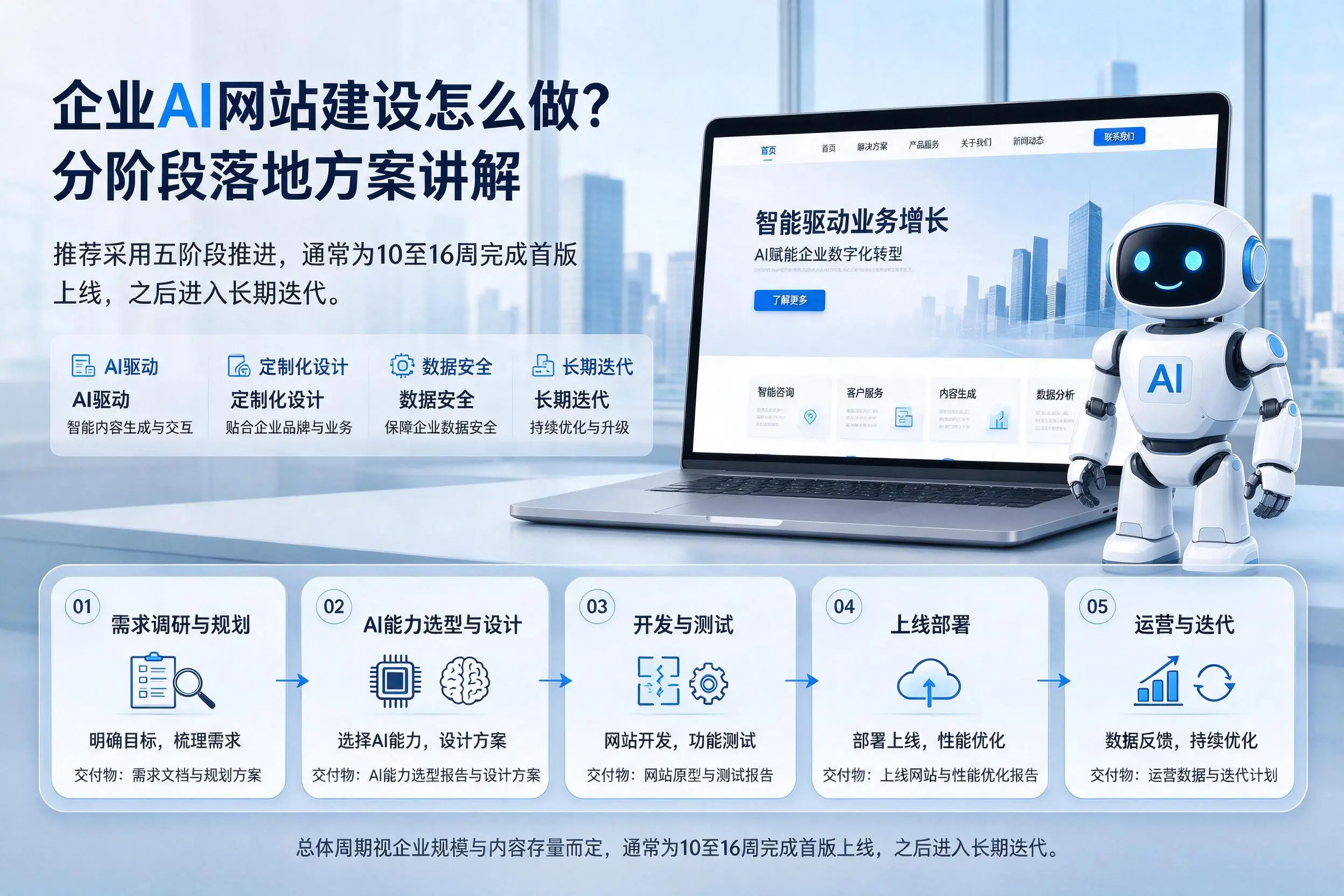 临汾企业AI网站建设怎么做?分阶段落地方案讲解