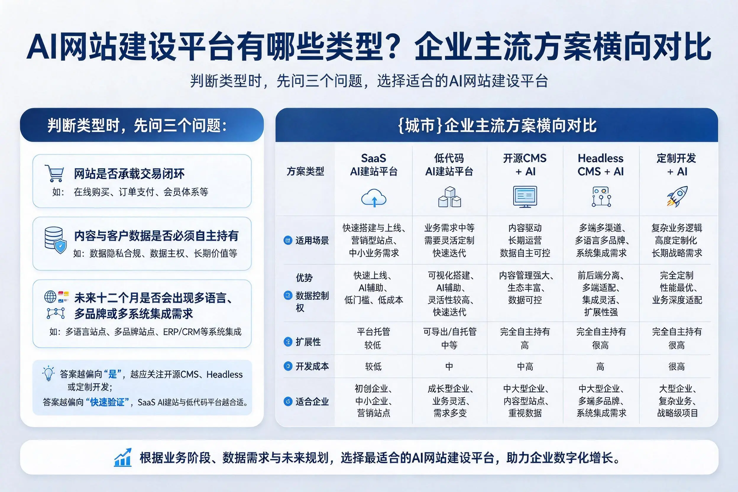AI网站建设平台有哪些类型？临汾企业主流方案横向对比