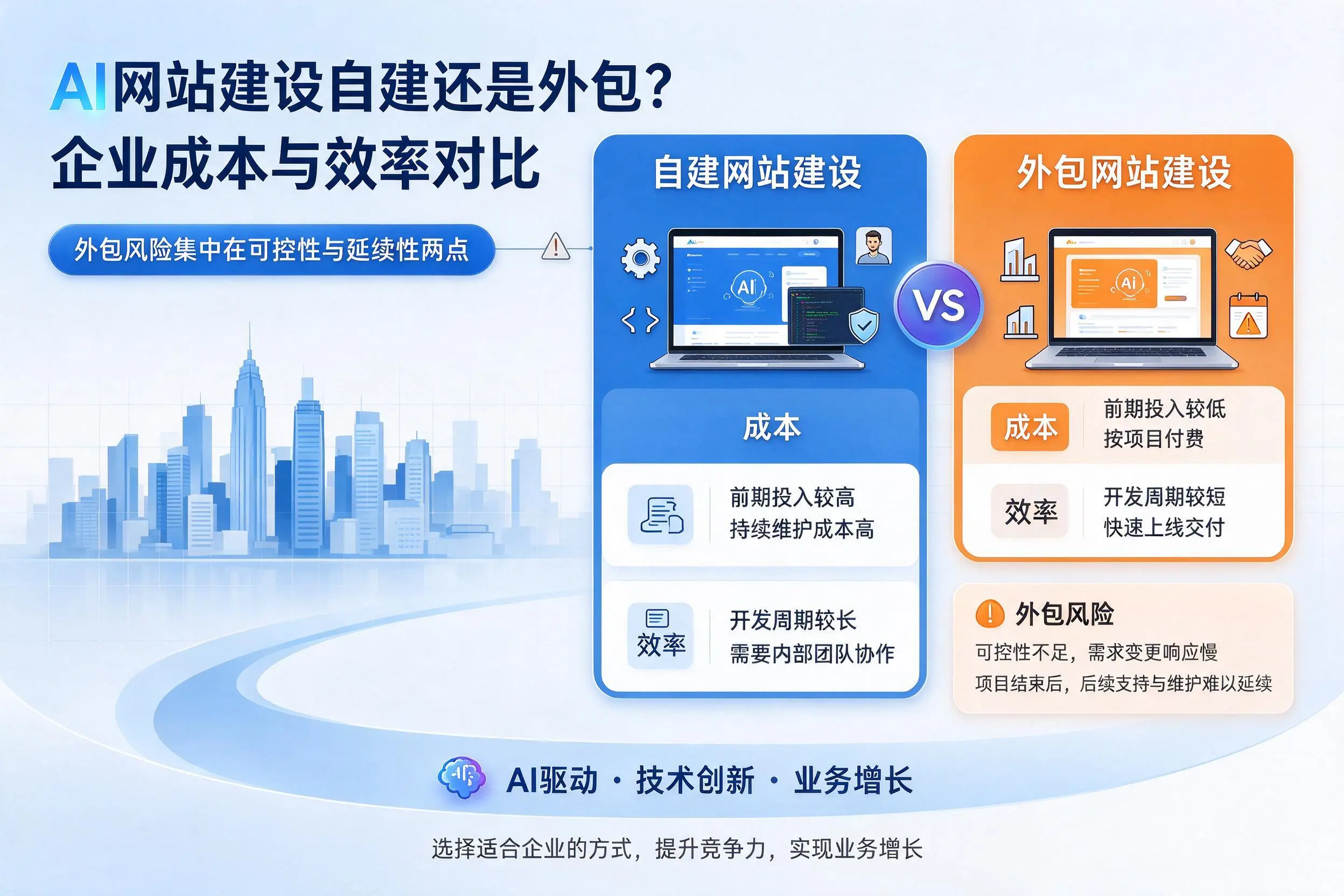 AI网站建设自建还是外包?临汾企业成本与效率对比