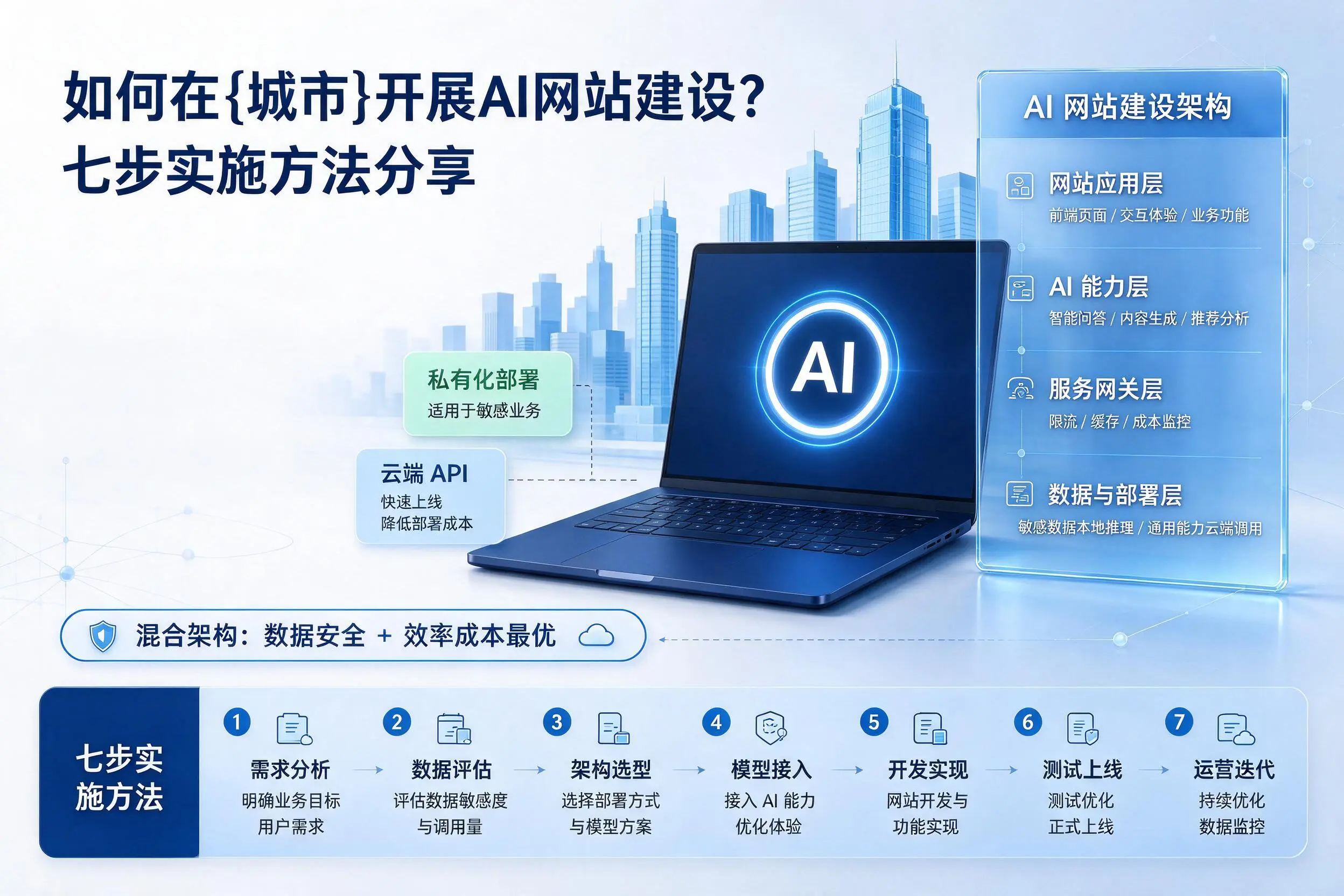 如何在临汾开展AI网站建设？七步实施方法分享