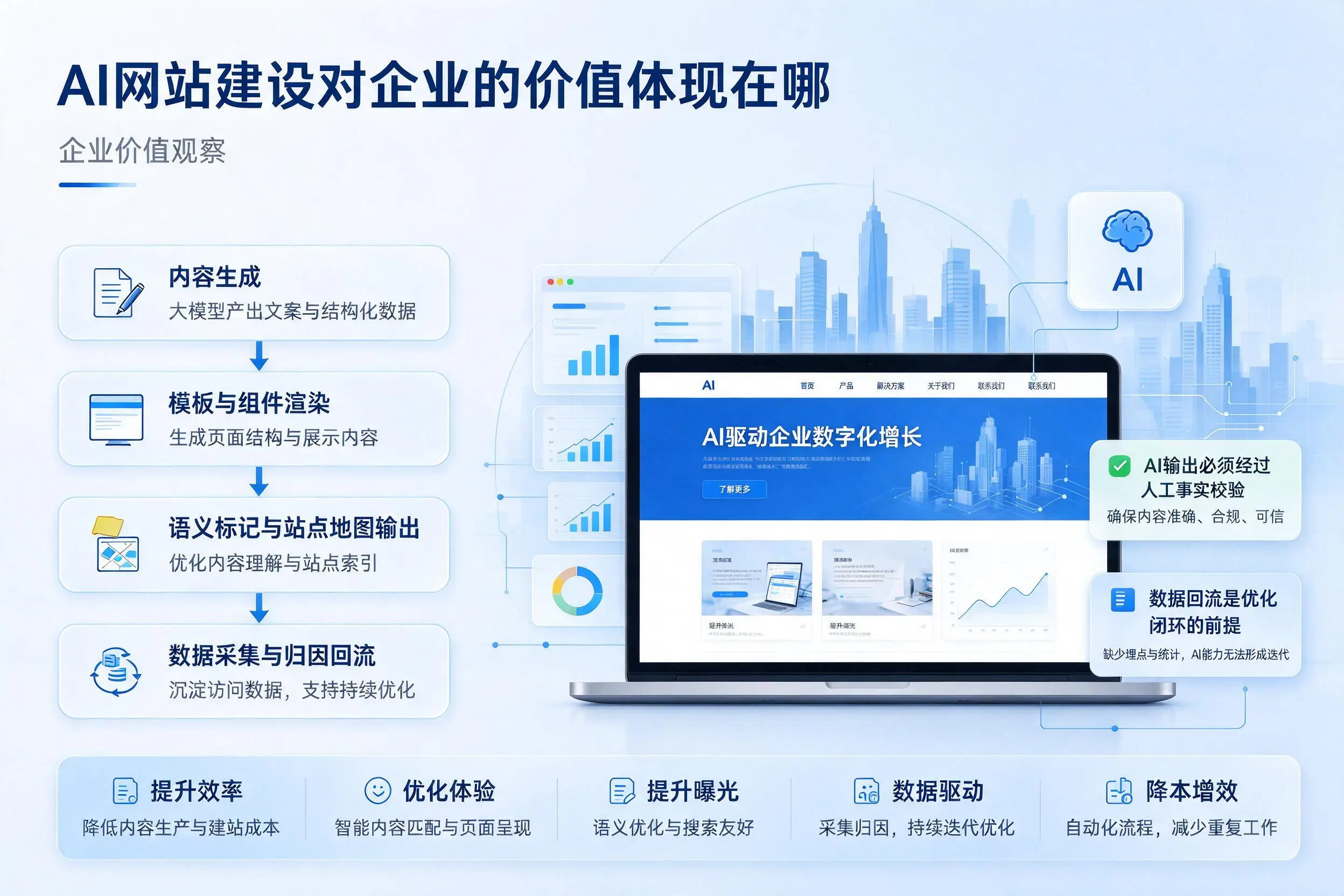 AI网站建设对企业的价值体现在哪，临汾实践观察